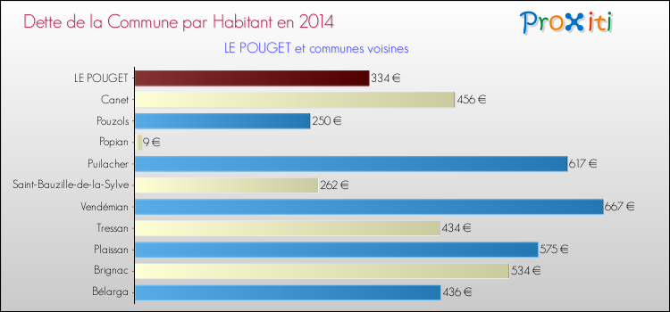 Dette par habitant de la commune en 2014 pour LE POUGET et les communes proches Comparaison de la dette par habitant de la commune en 2014 pour LE POUGET et les communes voisines
