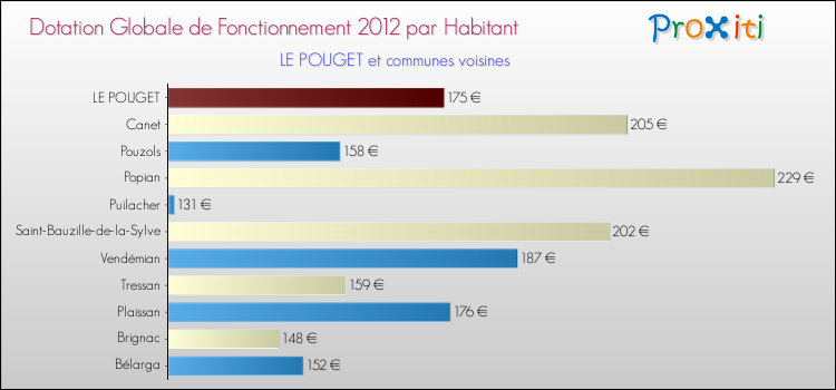 Montant des dotations globales de fonctionnement DGF par Habitant pour LE POUGET et les communes proches Comparaison des des dotations globales de fonctionnement DGF par habitant pour LE POUGET et les communes voisines