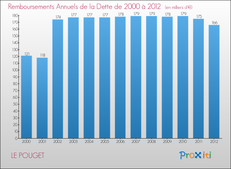 Evolution de l'annuité de la dette pour la commune de LE POUGET de 2000 à 2012 Annuités de la dette pour LE POUGET de 2000 à 2012
