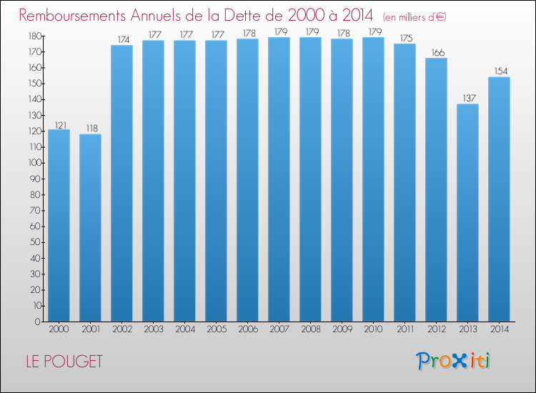 Evolution de l'annuité de la dette pour la commune de LE POUGET de 2000 à 2014 Annuités de la dette pour LE POUGET de 2000 à 2014