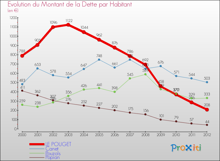 Evolution de la dette par habitant pour la commune de LE POUGET et les communes proches de 2000 à 2012 Comparaison de la dette par habitant pour LE POUGET et les communes voisines de 2000 à 2012