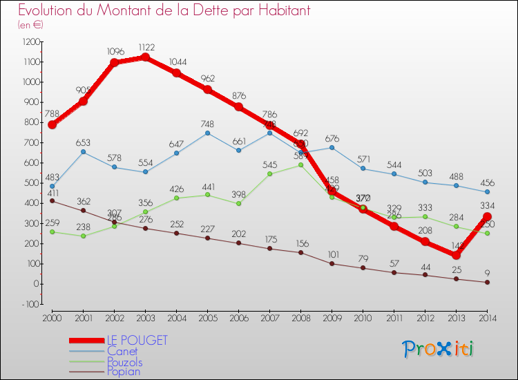 Evolution de la dette par habitant pour la commune de LE POUGET et les communes proches de 2000 à 2014 Comparaison de la dette par habitant pour LE POUGET et les communes voisines de 2000 à 2014