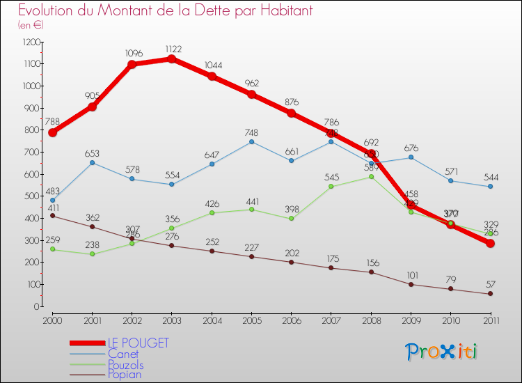 Evolution de la dette par habitant pour la commune de LE POUGET et les communes proches Comparaison de la dette par habitant pour LE POUGET et les communes voisines