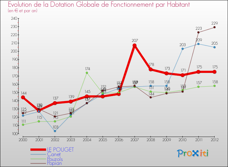 Evolution et montant de la dotation globale de fonctionnement par Habitant pour LE POUGET et les communes proches Comparaison des dotations globales de fonctionnement par habitant pour LE POUGET et les communes voisines