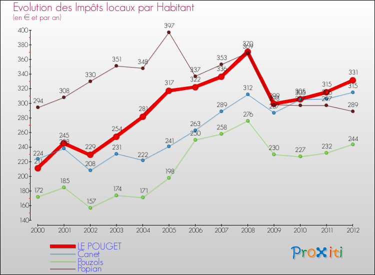 Evolution et montant des impôts locaux par Habitant pour LE POUGET et les communes proches Comparaison des impôts locaux par habitant pour LE POUGET et les communes voisines