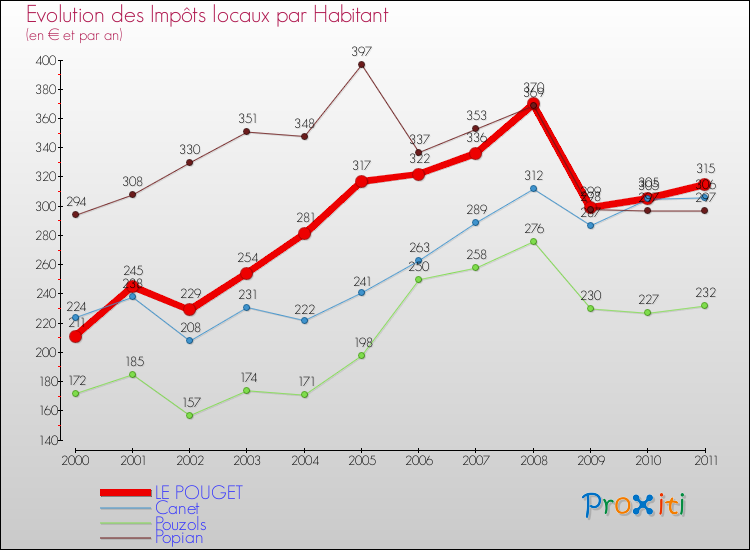 Evolution et montant des impôts locaux par Habitant pour LE POUGET et les communes proches Comparaison des impôts locaux par habitant pour LE POUGET et les communes voisines