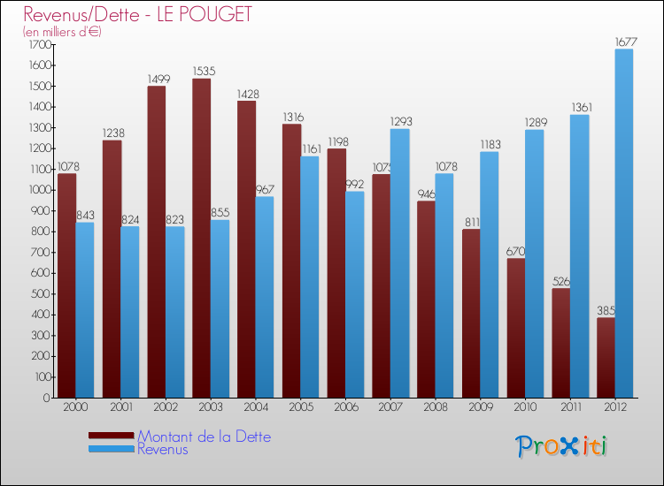 Evolution comparée de la dette et des revenus pour la commune de LE POUGET de 2000 à 2012 Comparaison de la dette et des revenus pour LE POUGET de 2000 à 2012