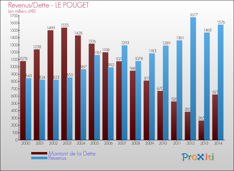 Evolution comparée de la dette et des revenus pour la commune de LE POUGET de 2000 à 2014 Comparaison de la dette et des revenus pour LE POUGET de 2000 à 2014