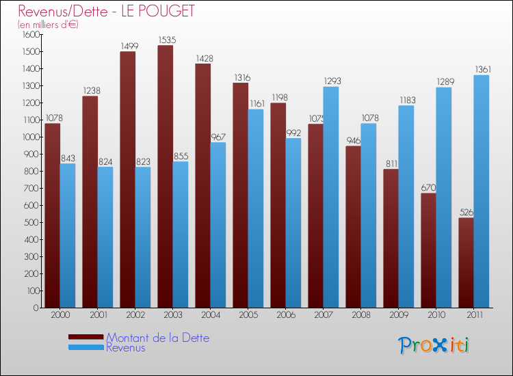 Evolution comparée de la dette et des revenus pour la commune de LE POUGET de 2000 à 2011 Comparaison de la dette et des revenus pour LE POUGET de 2000 à 2011
