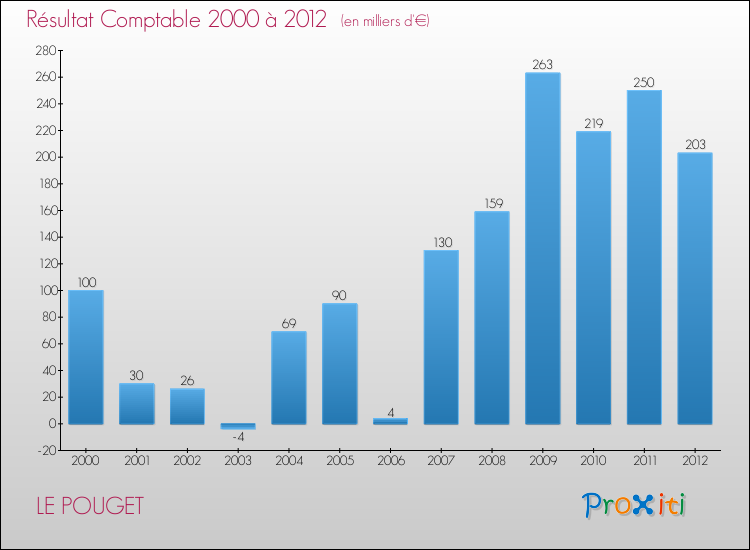 Evolution du résultat comptable pour la commune de LE POUGET de 2000 à 2012 Evolution du résultat comptable pour LE POUGET de 2000 à 2012
