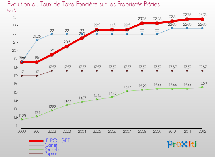 Evolution du taux de la taxe foncière sur le bati pour LE POUGET et les communes proches de 2000 à 2012 Comparaison des taux de taxe foncière sur le bati pour LE POUGET et les communes voisines de 2000 à 2012