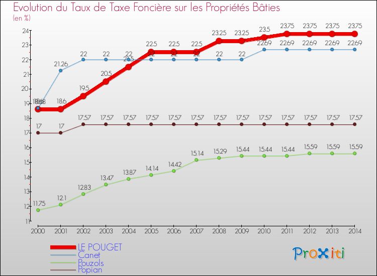 Evolution du taux de la taxe foncière sur le bati pour LE POUGET et les communes proches de 2000 à 2014 Comparaison des taux de taxe foncière sur le bati pour LE POUGET et les communes voisines de 2000 à 2014