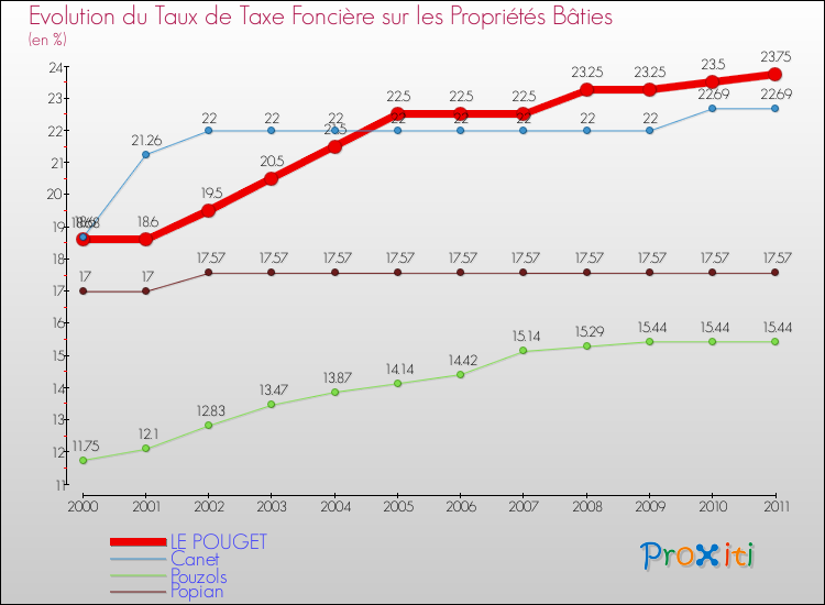 Evolution du taux de la taxe foncière sur le bati pour LE POUGET et les communes proches Comparaison des taux de taxe foncière sur le bati pour LE POUGET et les communes voisines