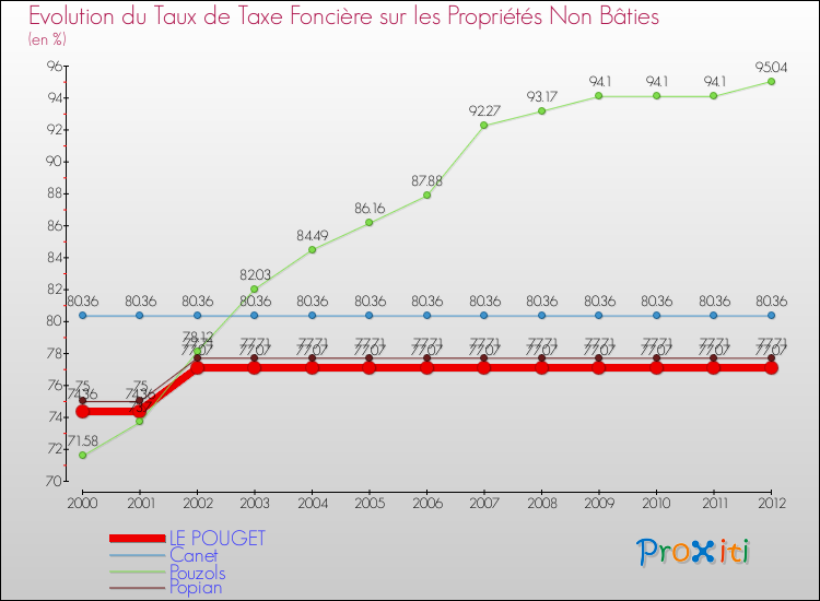 Evolution du taux de la taxe foncière sur les immeubles et terrains non batis pour LE POUGET et les communes proches de 2000 à 2012 Comparaison des taux de la taxe foncière sur les immeubles et terrains non batis pour LE POUGET et les communes voisines de 2000 à 2012