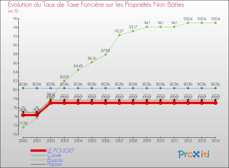 Evolution du taux de la taxe foncière sur les immeubles et terrains non batis pour LE POUGET et les communes proches de 2000 à 2014 Comparaison des taux de la taxe foncière sur les immeubles et terrains non batis pour LE POUGET et les communes voisines de 2000 à 2014