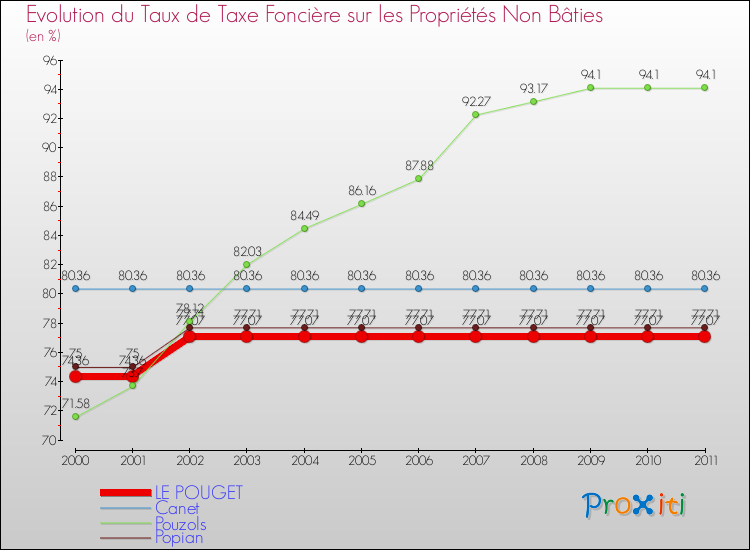 Evolution du taux de la taxe foncière sur les immeubles et terrains non batis pour LE POUGET et les communes proches Comparaison des taux de la taxe foncière sur les immeubles et terrains non batis pour LE POUGET et les communes voisines