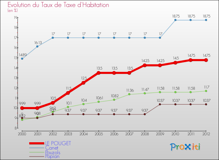 Evolution du taux de la taxe d'habitation pour LE POUGET et les communes proches Comparaison des taux de la taxe d'habitation pour LE POUGET et les communes voisines