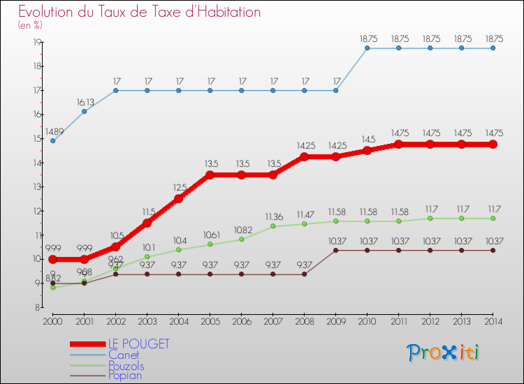 Evolution du taux de la taxe d'habitation pour LE POUGET et les communes proches de 2000 à 2014 Comparaison des taux de la taxe d'habitation pour LE POUGET et les communes voisines de 2000 à 2014