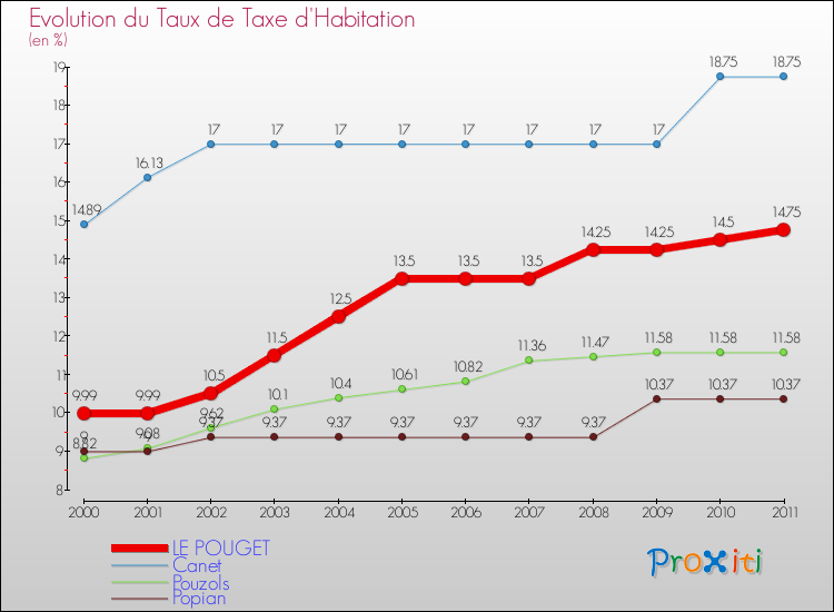 Evolution du taux de la taxe d'habitation pour LE POUGET et les communes proches Comparaison des taux de la taxe d'habitation pour LE POUGET et les communes voisines