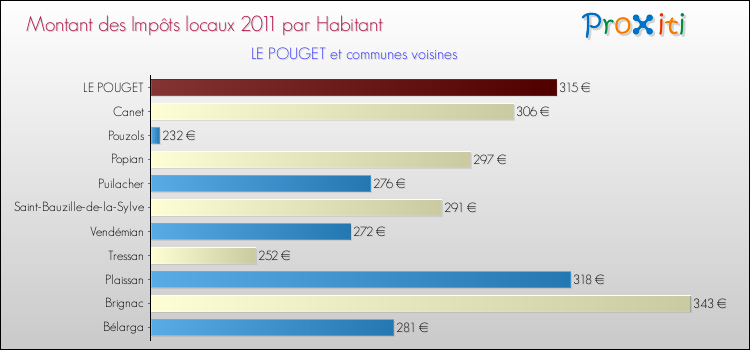 Montant des impôts locaux par Habitant pour LE POUGET et les communes proches Comparaison des impôts locaux par habitant pour LE POUGET et les communes voisines