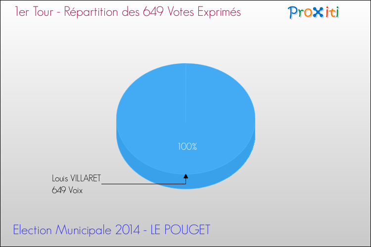 Répartition des votes exprimés au 1er Tour des Elections Municipales 2014 de la commune de LE POUGET Elections Municipales 2014 - Répartition des votes exprimés au 1er Tour pour la commune de LE POUGET