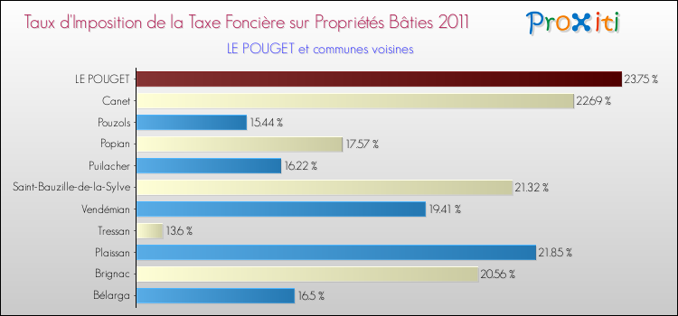 Taux d'imposition de la taxe foncière sur le bati 2011 pour LE POUGET et les communes proches Comparaison des taux d'imposition de la taxe foncière sur le bati 2011 pour LE POUGET et les communes voisines
