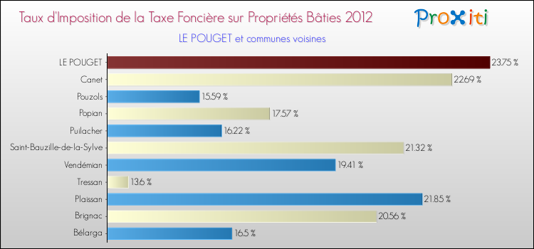Taux d'imposition de la taxe foncière sur le bati 2012 pour LE POUGET et les communes proches Comparaison des taux d'imposition de la taxe foncière sur le bati 2012 pour LE POUGET et les communes voisines