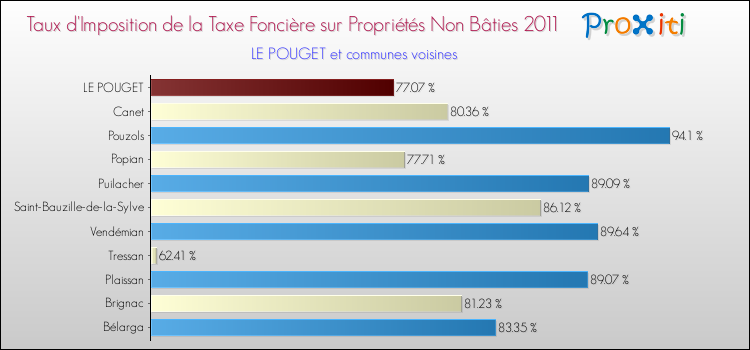 Taux d'imposition de la taxe foncière sur les immeubles et terrains non batis 2011 pour LE POUGET et les communes proches Comparaison des taux d'imposition de la taxe foncière sur les immeubles et terrains non batis 2011 pour LE POUGET et les communes voisines