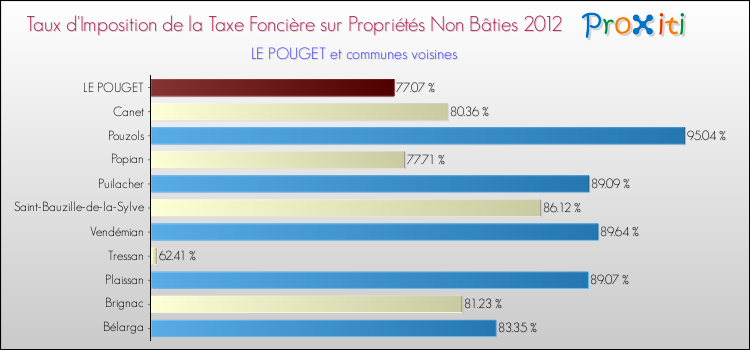 Taux d'imposition de la taxe foncière sur les immeubles et terrains non batis 2012 pour LE POUGET et les communes proches Comparaison des taux d'imposition de la taxe foncière sur les immeubles et terrains non batis 2012 pour LE POUGET et les communes voisines