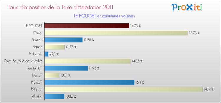 Taux d'imposition de la taxe d'habitation 2011 pour LE POUGET et les communes proches Comparaison des taux d'imposition de la taxe d'habitation 2011 pour LE POUGET et les communes voisines