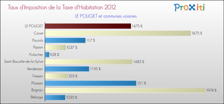 Taux d'imposition de la taxe d'habitation 2012 pour LE POUGET et les communes proches Comparaison des taux d'imposition de la taxe d'habitation 2012 pour LE POUGET et les communes voisines