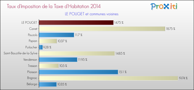 Taux d'imposition de la taxe d'habitation 2014 pour LE POUGET et les communes proches Comparaison des taux d'imposition de la taxe d'habitation 2014 pour LE POUGET et les communes voisines