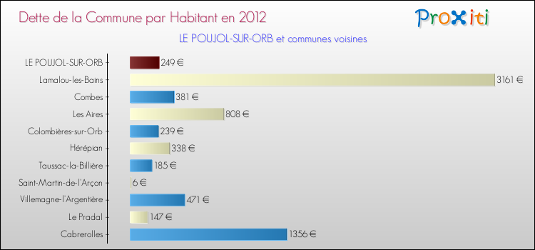 Dette par habitant de la commune en 2012 pour LE POUJOL-SUR-ORB et les communes proches Comparaison de la dette par habitant de la commune en 2012 pour LE POUJOL-SUR-ORB et les communes voisines