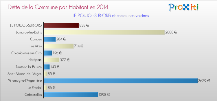 Dette par habitant de la commune en 2014 pour LE POUJOL-SUR-ORB et les communes proches Comparaison de la dette par habitant de la commune en 2014 pour LE POUJOL-SUR-ORB et les communes voisines