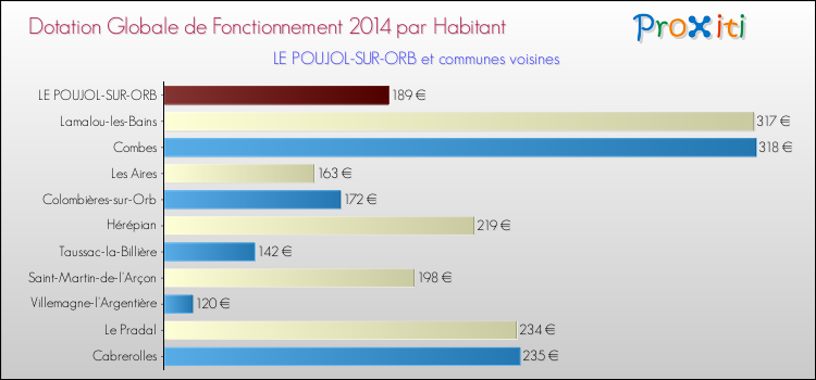 Montant des dotations globales de fonctionnement DGF par Habitant pour LE POUJOL-SUR-ORB et les communes proches en 2014. Comparaison des des dotations globales de fonctionnement DGF par habitant pour LE POUJOL-SUR-ORB et les communes voisines en 2014.