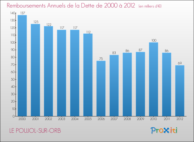 Evolution de l'annuité de la dette pour la commune de LE POUJOL-SUR-ORB de 2000 à 2012 Annuités de la dette pour LE POUJOL-SUR-ORB de 2000 à 2012