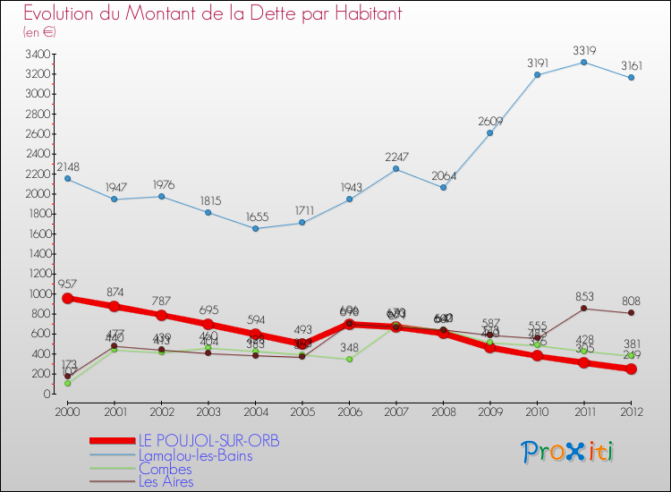 Evolution de la dette par habitant pour la commune de LE POUJOL-SUR-ORB et les communes proches de 2000 à 2012 Comparaison de la dette par habitant pour LE POUJOL-SUR-ORB et les communes voisines de 2000 à 2012