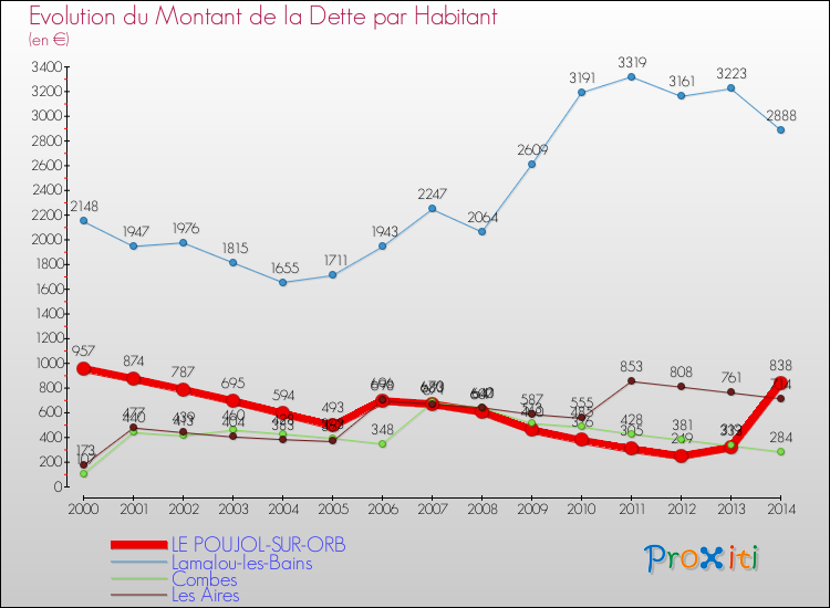Evolution de la dette par habitant pour la commune de LE POUJOL-SUR-ORB et les communes proches de 2000 à 2014 Comparaison de la dette par habitant pour LE POUJOL-SUR-ORB et les communes voisines de 2000 à 2014