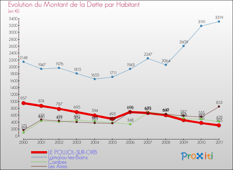 Evolution de la dette par habitant pour la commune de LE POUJOL-SUR-ORB et les communes proches Comparaison de la dette par habitant pour LE POUJOL-SUR-ORB et les communes voisines