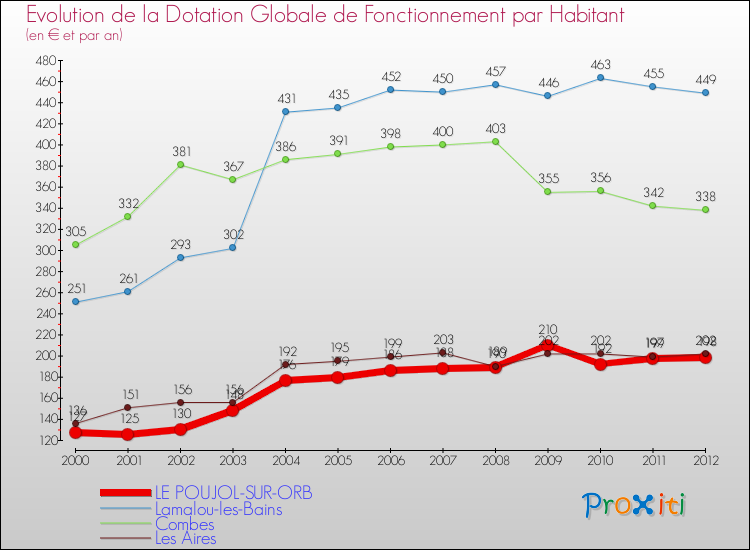 Evolution et montant de la dotation globale de fonctionnement par Habitant pour LE POUJOL-SUR-ORB et les communes proches Comparaison des dotations globales de fonctionnement par habitant pour LE POUJOL-SUR-ORB et les communes voisines