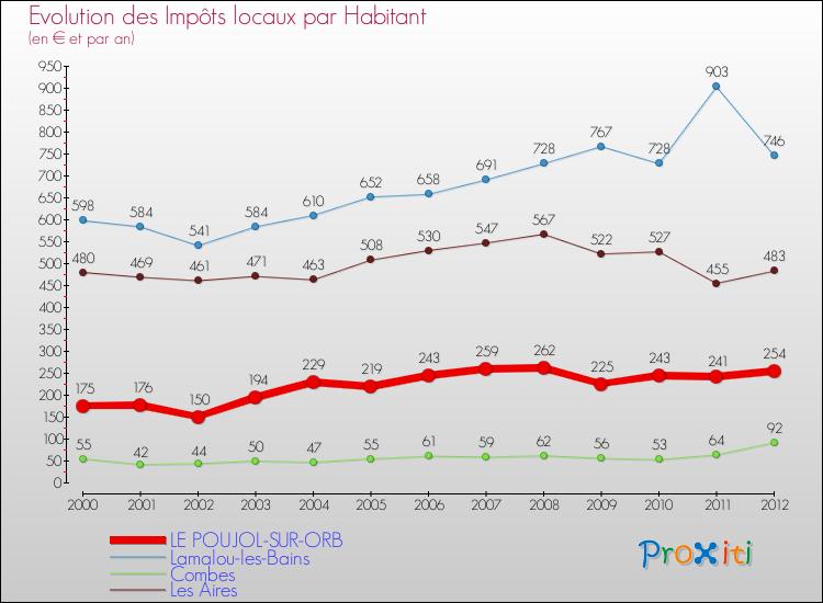 Evolution et montant des impôts locaux par Habitant pour LE POUJOL-SUR-ORB et les communes proches Comparaison des impôts locaux par habitant pour LE POUJOL-SUR-ORB et les communes voisines