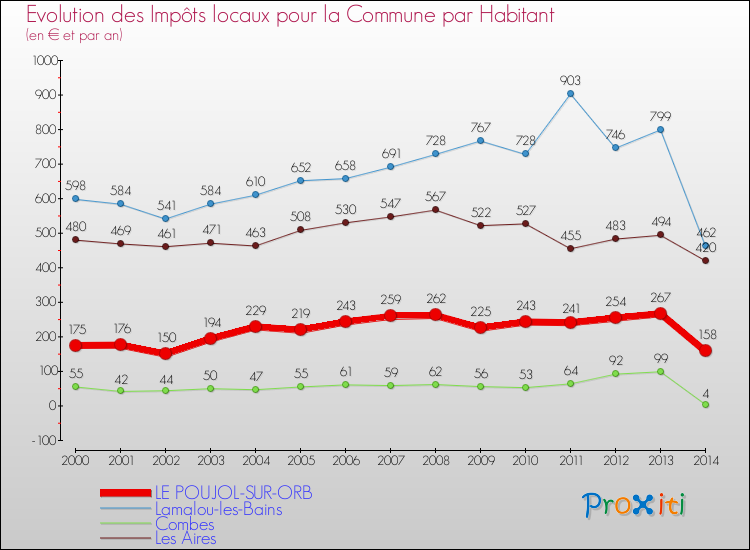 Evolution et montant des impôts locaux par Habitant pour LE POUJOL-SUR-ORB et les communes proches de 2000 à 2014 Comparaison des impôts locaux par habitant pour LE POUJOL-SUR-ORB et les communes voisines de 2000 à 2014