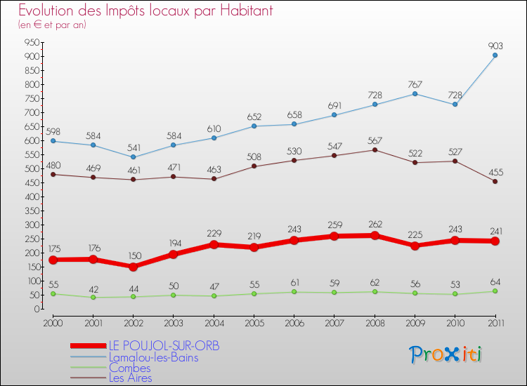 Evolution et montant des impôts locaux par Habitant pour LE POUJOL-SUR-ORB et les communes proches Comparaison des impôts locaux par habitant pour LE POUJOL-SUR-ORB et les communes voisines