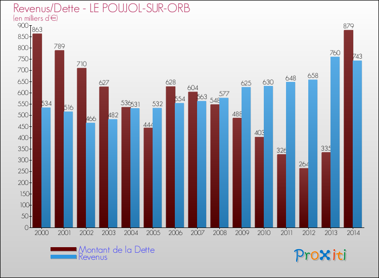 Evolution comparée de la dette et des revenus pour la commune de LE POUJOL-SUR-ORB de 2000 à 2014 Comparaison de la dette et des revenus pour LE POUJOL-SUR-ORB de 2000 à 2014