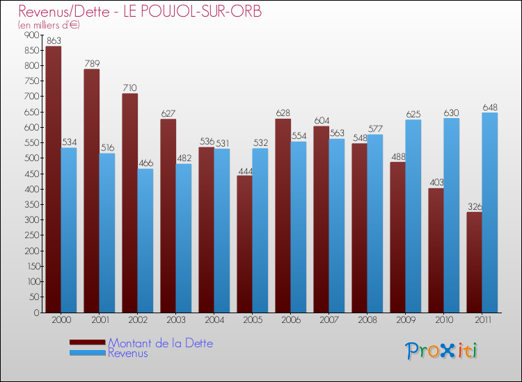 Evolution comparée de la dette et des revenus pour la commune de LE POUJOL-SUR-ORB de 2000 à 2011 Comparaison de la dette et des revenus pour LE POUJOL-SUR-ORB de 2000 à 2011