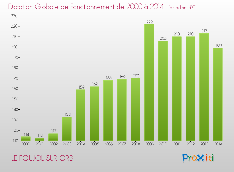 Evolution du montant de la Dotation Globale de Fonctionnement pour la commune de LE POUJOL-SUR-ORB de 2000 à 2014 Evolution du montant de la Dotation Globale de Fonctionnement pour LE POUJOL-SUR-ORB de 2000 à 2014