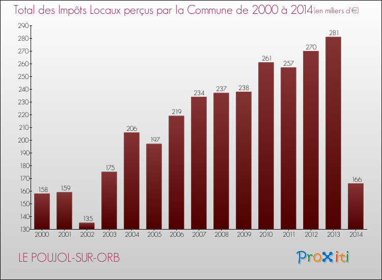 Evolution des Impôts Locaux pour la commune de LE POUJOL-SUR-ORB de 2000 à 2014 Evolution des Impôts Locaux pour LE POUJOL-SUR-ORB de 2000 à 2014