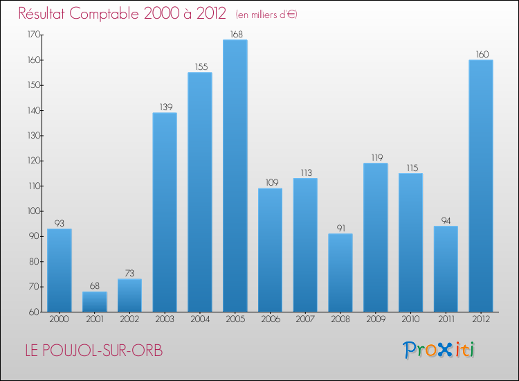 Evolution du résultat comptable pour la commune de LE POUJOL-SUR-ORB de 2000 à 2012 Evolution du résultat comptable pour LE POUJOL-SUR-ORB de 2000 à 2012