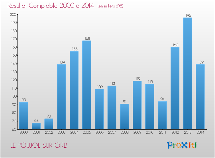 Evolution du résultat comptable pour la commune de LE POUJOL-SUR-ORB de 2000 à 2014 Evolution du résultat comptable pour LE POUJOL-SUR-ORB de 2000 à 2014