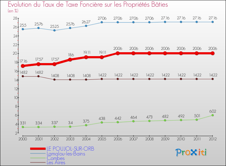 Evolution du taux de la taxe foncière sur le bati pour LE POUJOL-SUR-ORB et les communes proches de 2000 à 2012 Comparaison des taux de taxe foncière sur le bati pour LE POUJOL-SUR-ORB et les communes voisines de 2000 à 2012